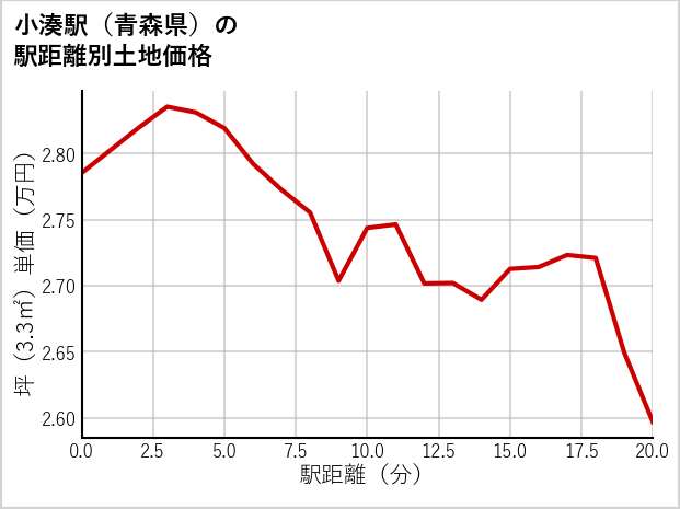小湊駅（青森県）の徒歩距離別の土地坪単価