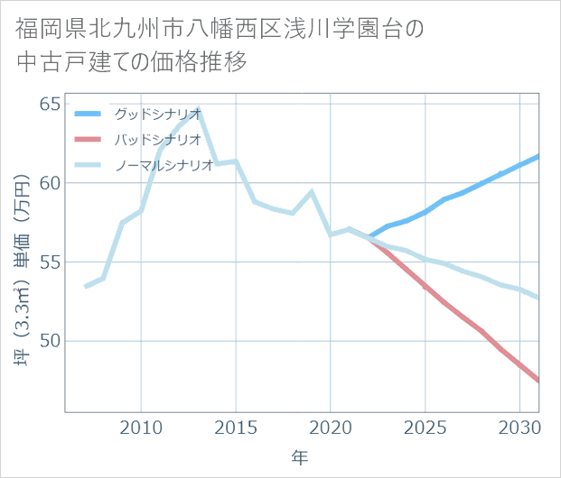 福岡県北九州市八幡西区浅川学園台の中古戸建て価格推移