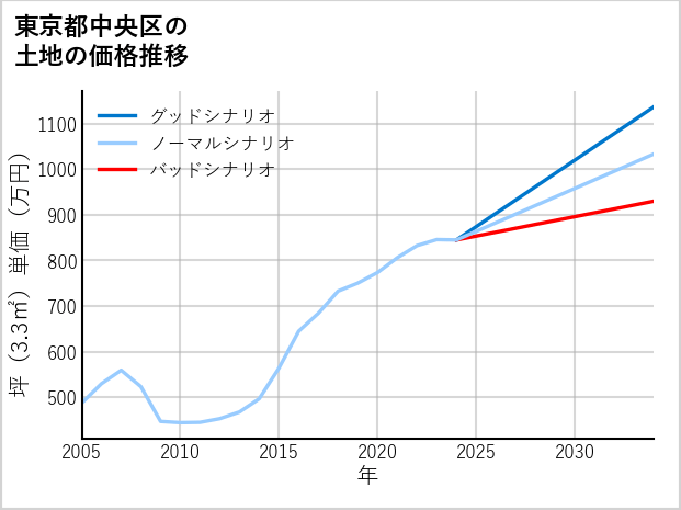 東京都中央区の土地価格推移