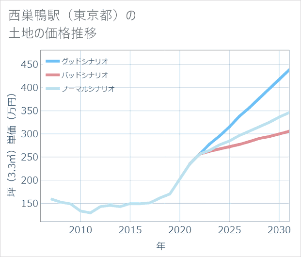 西巣鴨駅(東京都)の土地価格推移