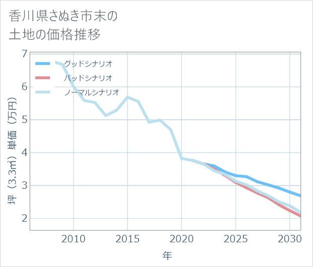 香川県さぬき市末の土地価格推移