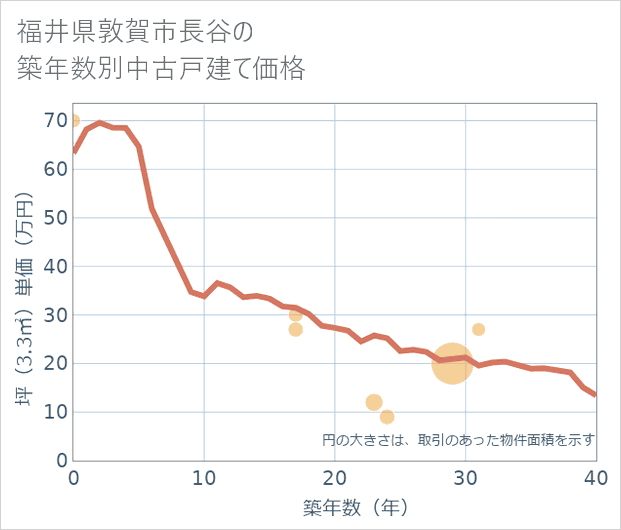 福井県敦賀市長谷の築年数別の中古戸建て坪単価