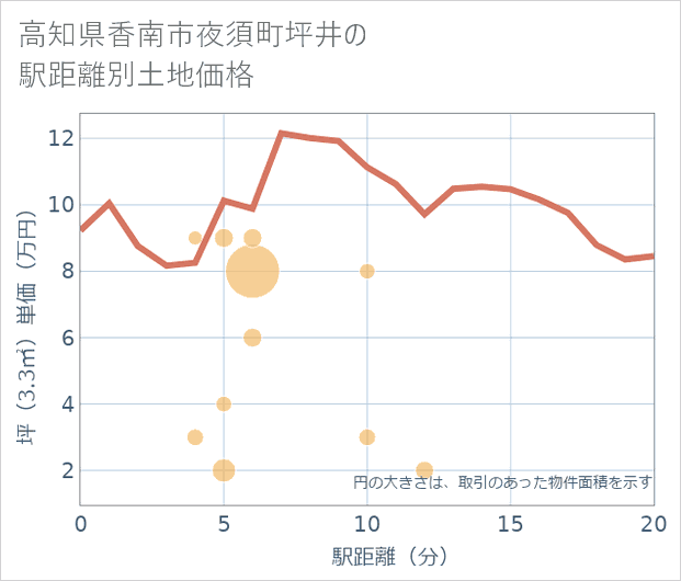 高知県香南市夜須町坪井の徒歩距離別の土地坪単価
