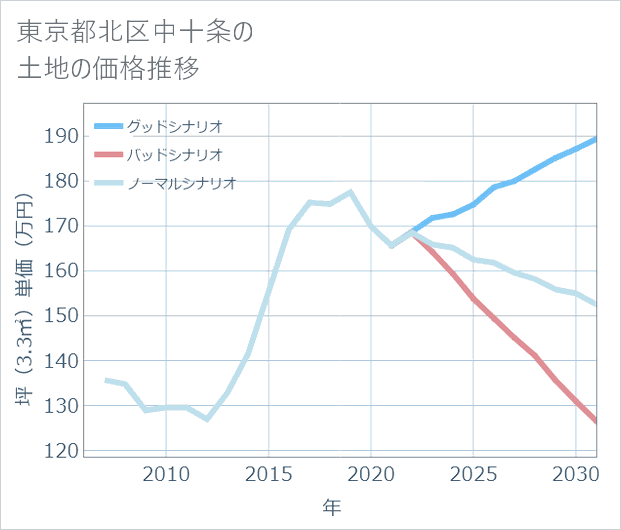 東京都北区中十条の土地価格推移