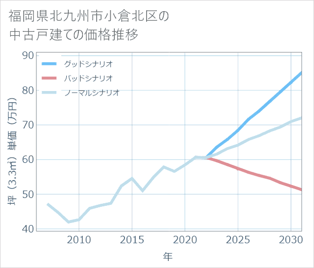 福岡県北九州市小倉北区の中古戸建て価格推移
