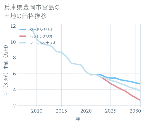 兵庫県豊岡市宮島の土地価格推移