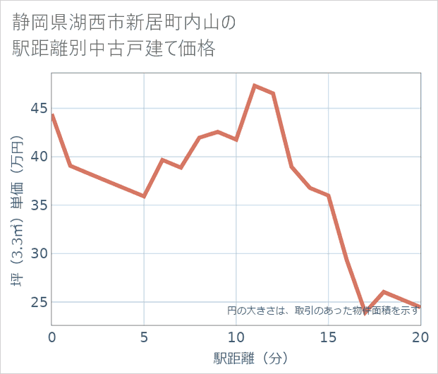 静岡県湖西市新居町内山の徒歩距離別の中古戸建て坪単価