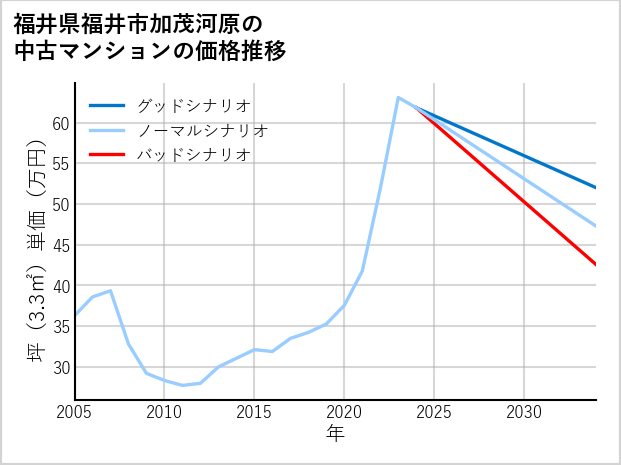 福井県福井市加茂河原の中古マンション価格推移
