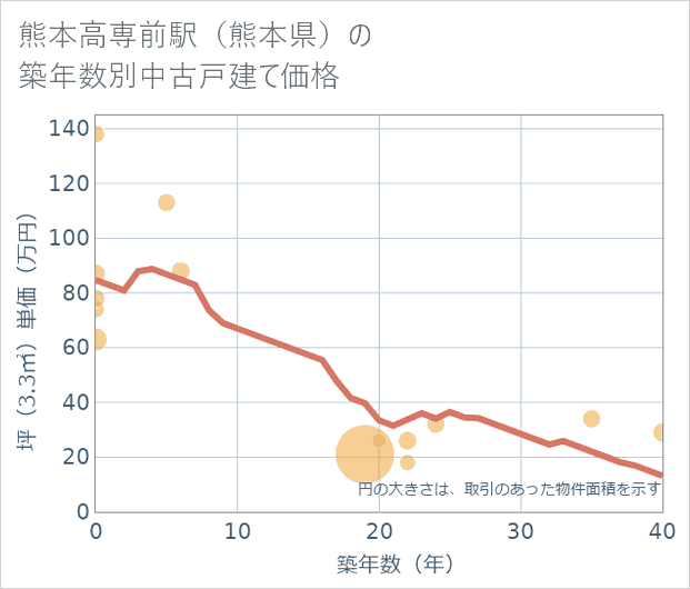 熊本高専前駅(熊本県)の築年数別の中古戸建て坪単価