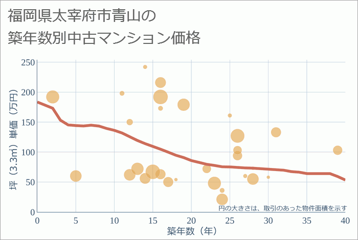 福岡県太宰府市青山の築年数別の中古マンション坪単価