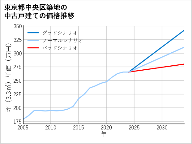 東京都中央区築地の中古戸建て価格推移