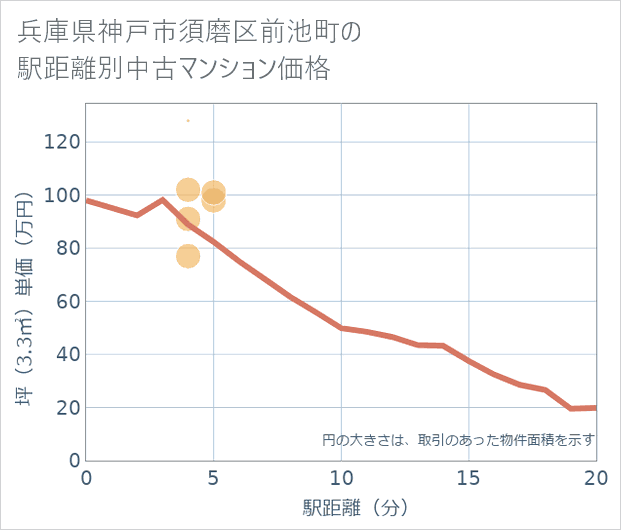 兵庫県神戸市須磨区前池町の徒歩距離別の中古マンション坪単価