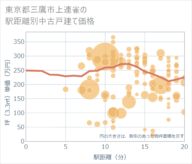 東京都三鷹市上連雀の徒歩距離別の中古戸建て坪単価