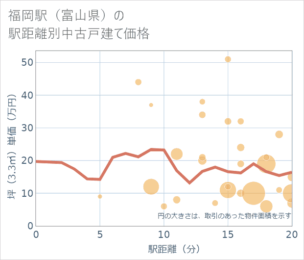 福岡駅(富山県)の徒歩距離別の中古戸建て坪単価