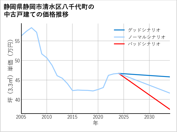 静岡県静岡市清水区八千代町の中古戸建て価格推移