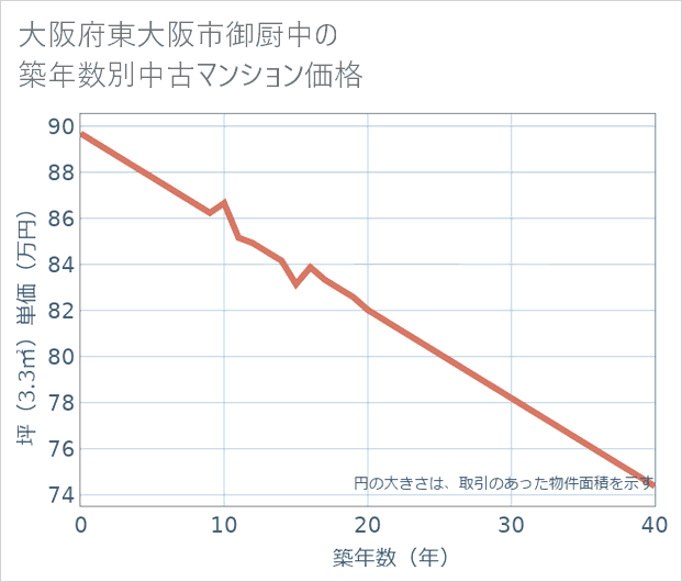 大阪府東大阪市御厨中の築年数別の中古マンション坪単価