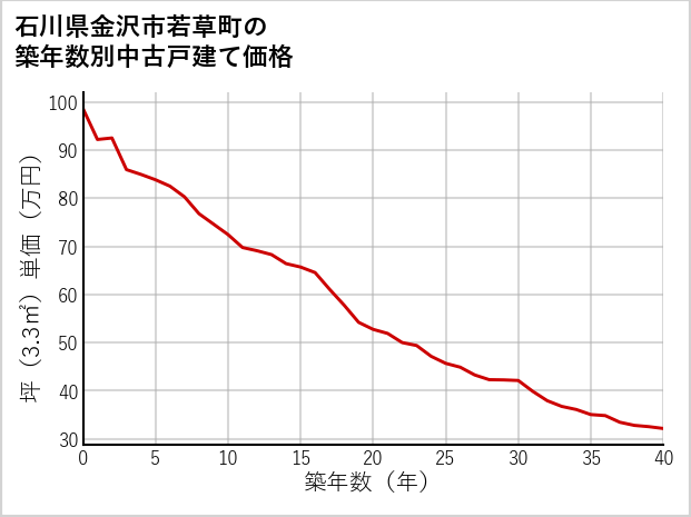 石川県金沢市若草町の築年数別の中古戸建て坪単価