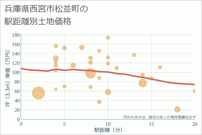 兵庫県西宮市松並町の徒歩距離別の土地坪単価