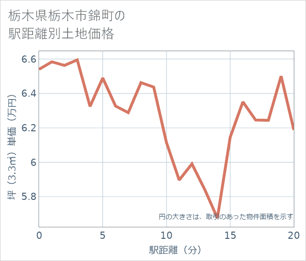 栃木県栃木市錦町の徒歩距離別の土地坪単価