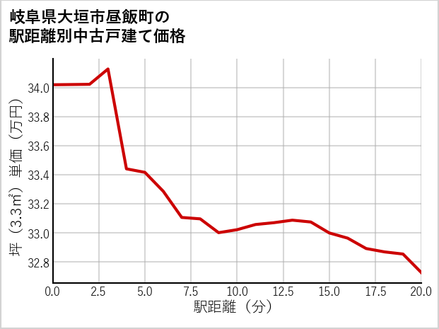 岐阜県大垣市昼飯町の徒歩距離別の中古戸建て坪単価