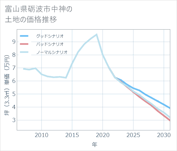 富山県砺波市中神の土地価格推移