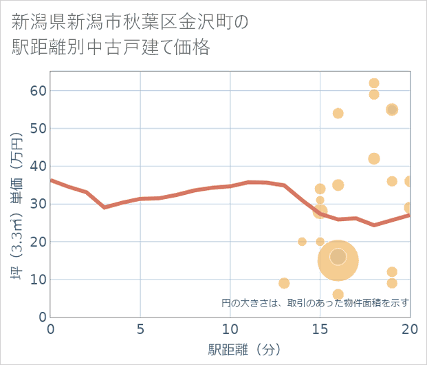 新潟県新潟市秋葉区金沢町の徒歩距離別の中古戸建て坪単価