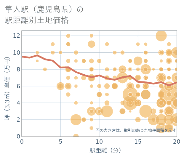隼人駅(鹿児島県)の徒歩距離別の土地坪単価