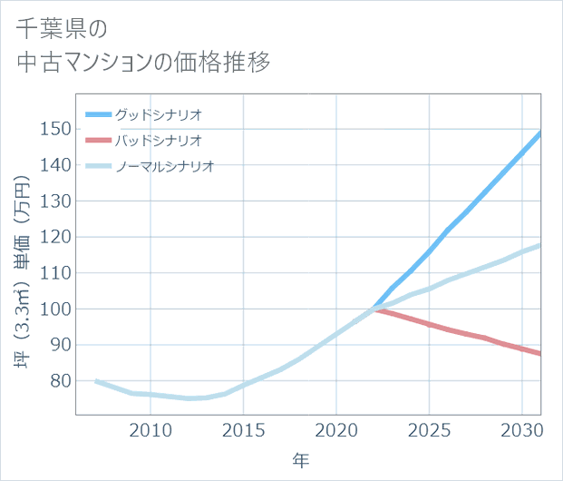 千葉県の中古マンション価格推移