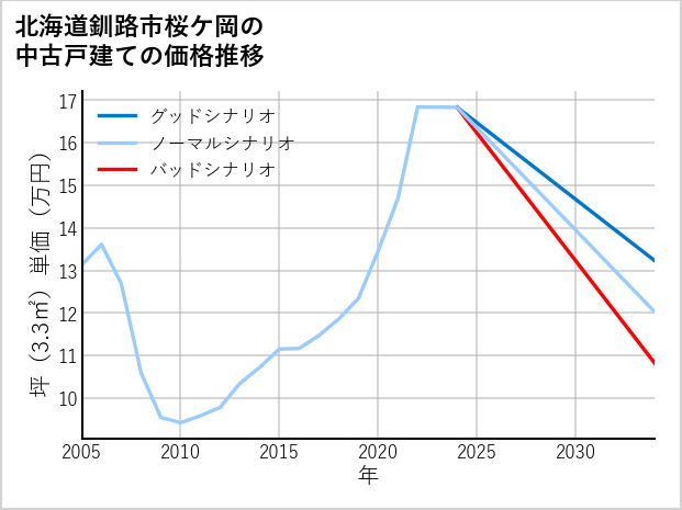 北海道釧路市桜ケ岡の中古戸建て価格推移