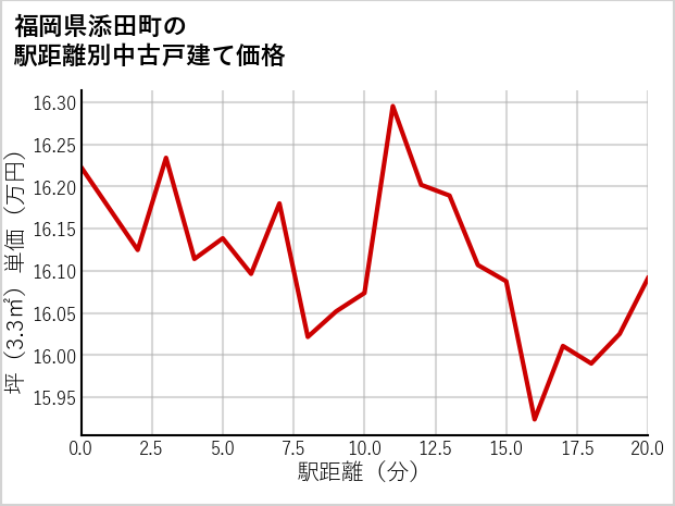福岡県添田町の徒歩距離別の中古戸建て坪単価