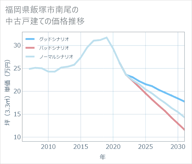 福岡県飯塚市南尾の中古戸建て価格推移