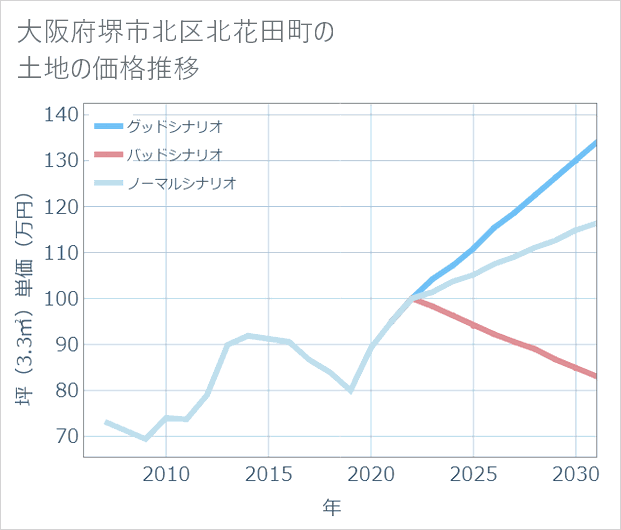 大阪府堺市北区北花田町の土地価格推移