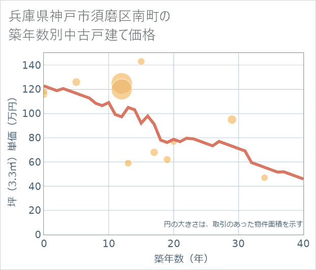 兵庫県神戸市須磨区南町の築年数別の中古戸建て坪単価