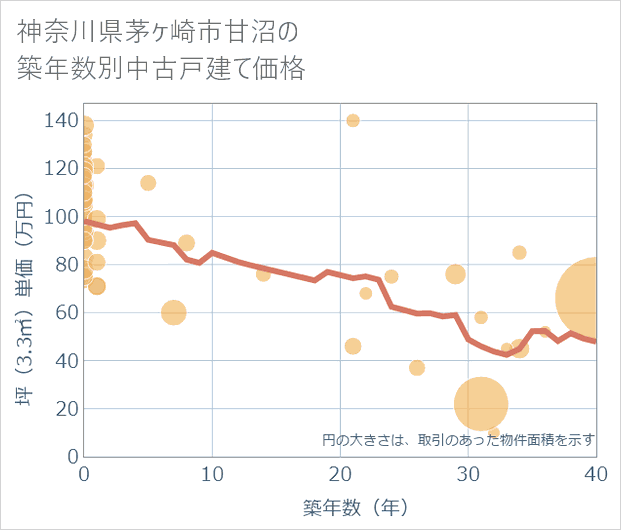 神奈川県茅ケ崎市甘沼の築年数別の中古戸建て坪単価