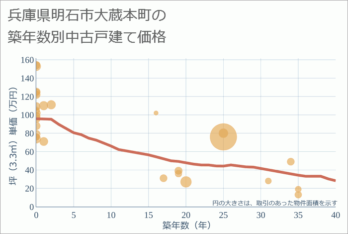 兵庫県明石市大蔵本町の築年数別の中古戸建て坪単価