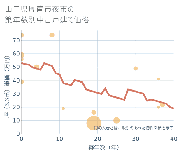 山口県周南市夜市の築年数別の中古戸建て坪単価