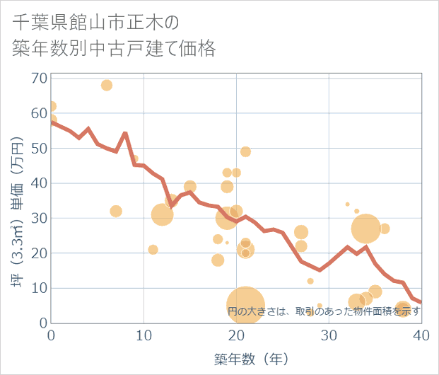 千葉県館山市正木の築年数別の中古戸建て坪単価
