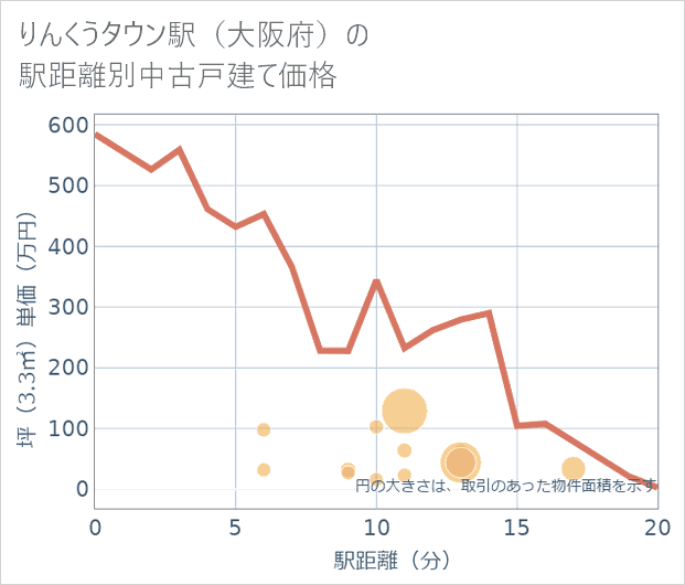 りんくうタウン駅(大阪府)の徒歩距離別の中古戸建て坪単価