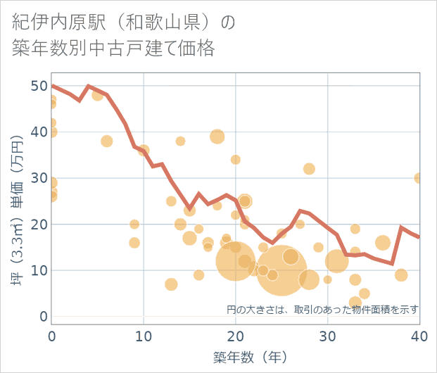 紀伊内原駅(和歌山県)の築年数別の中古戸建て坪単価