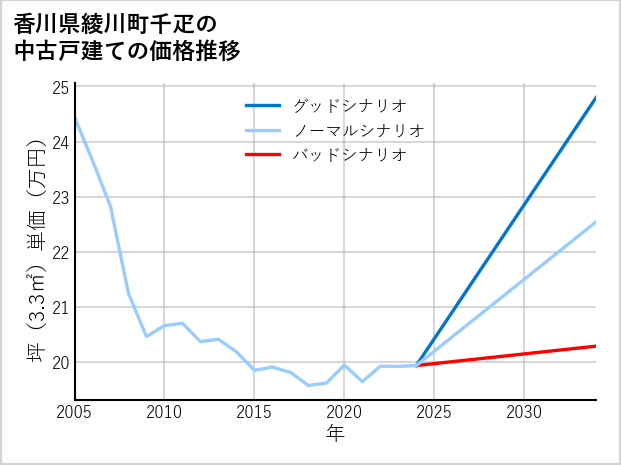 香川県綾川町千疋の中古戸建て価格推移