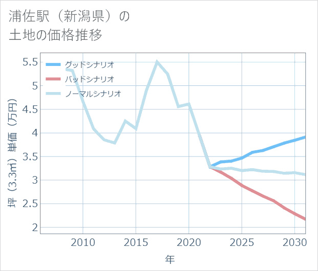 浦佐駅(新潟県)の土地価格推移