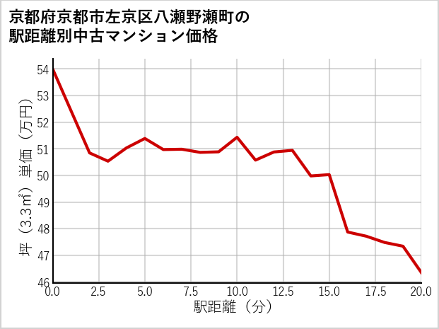 京都府京都市左京区八瀬野瀬町の徒歩距離別の中古マンション坪単価