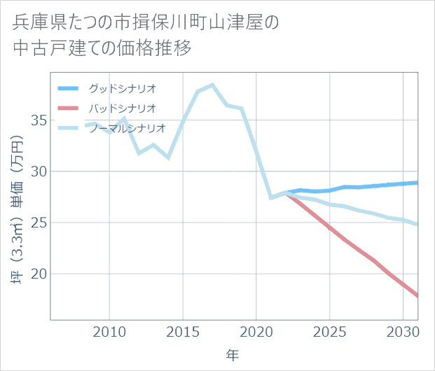 兵庫県たつの市揖保川町山津屋の中古戸建て価格推移