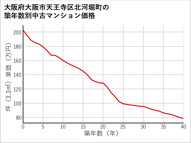 大阪府大阪市天王寺区北河堀町の築年数別の中古マンション坪単価