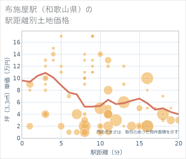 布施屋駅(和歌山県)の徒歩距離別の土地坪単価