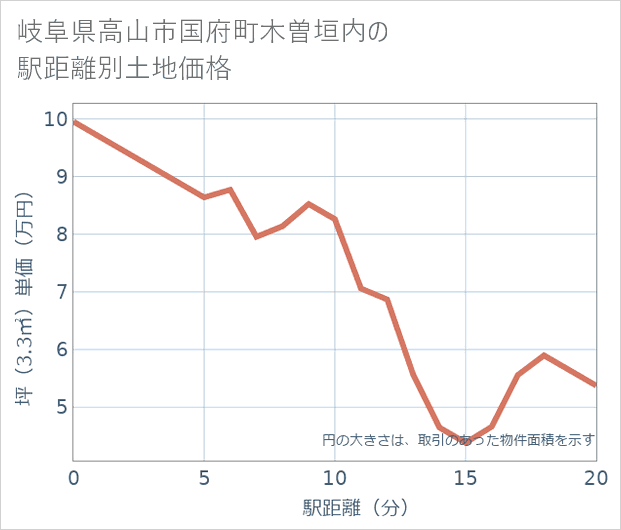 岐阜県高山市国府町木曽垣内の徒歩距離別の土地坪単価