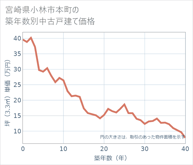 宮崎県小林市本町の築年数別の中古戸建て坪単価
