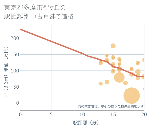 東京都多摩市聖ケ丘の徒歩距離別の中古戸建て坪単価