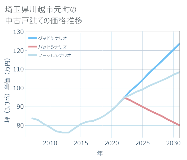 埼玉県川越市元町の中古戸建て価格推移