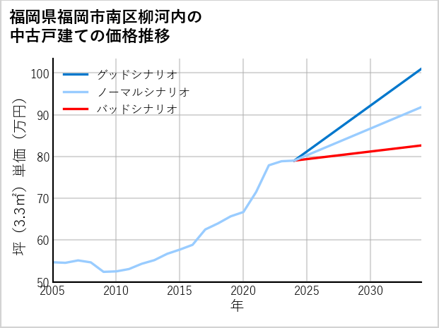 福岡県福岡市南区柳河内の中古戸建て価格推移